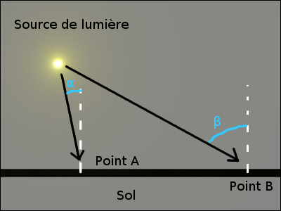 Angle d'incidence