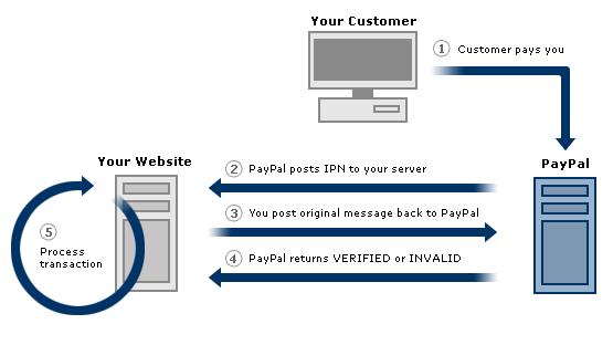 Paiement IPN PayPal