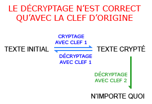 Le cryptage Vernam est réversible