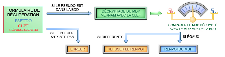 Récupération de mot de passe