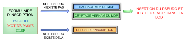 Le traitement du mot de passe lors de l'inscription est modifié