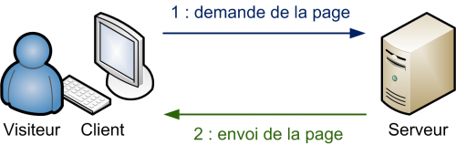 Transferts avec un site statique