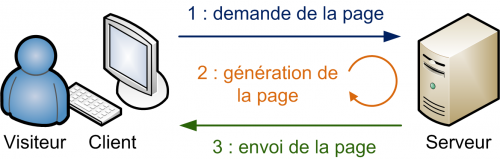Transfert avec un site dynamique