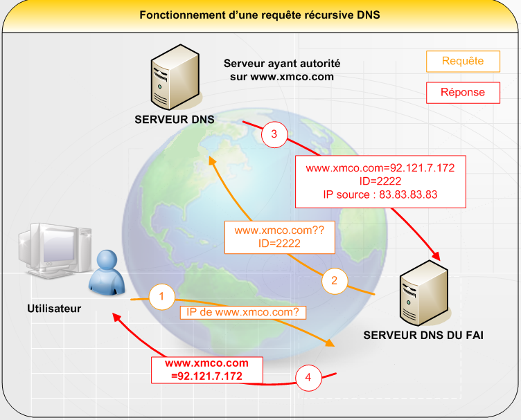 schema du fonctionnement du DNS
