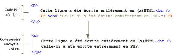 Génération de HTML avec echo