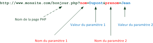 Structure d'une URL