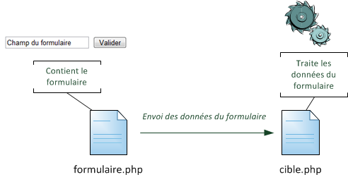 Fonctionnement d'un formulaire