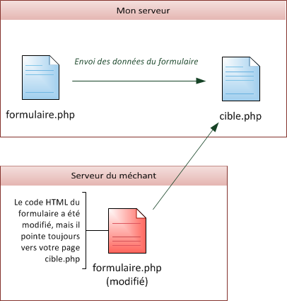 Le formulaire modifié