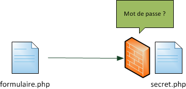 Page protégée par mot de passe