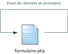 La page se renvoie les données