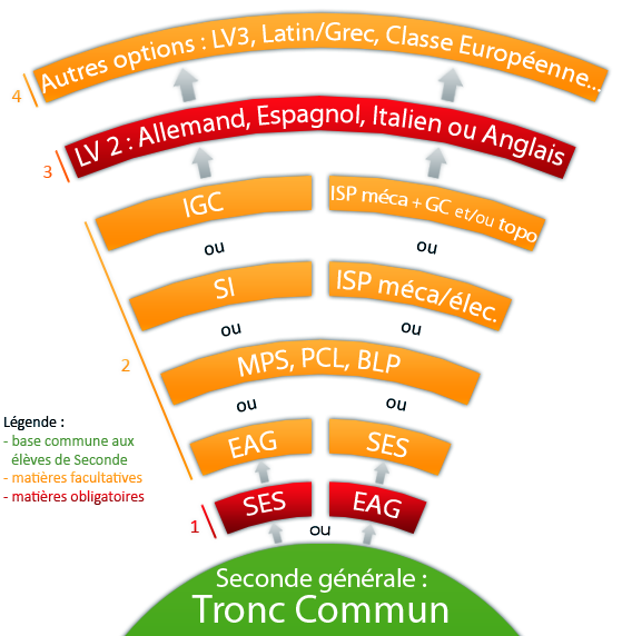 Schéma représentant les options disponibles pour une Seconde Générale.