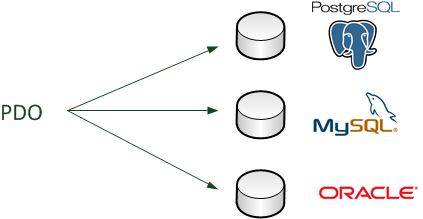 PDO permet de se connecter à n'importe quel type de base de données
