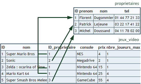 Relation entre deux tables