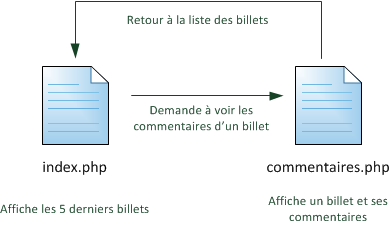 Structure des pages du blog