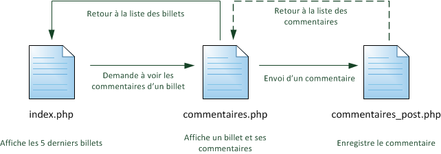 Structure des pages avec ajout de commentaires