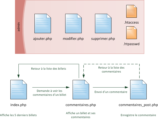 Structure des pages avec admin