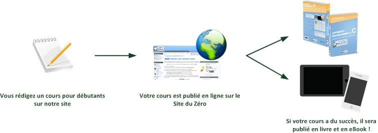 Publication d'un cours