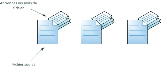 Anciennes versions des fichiers