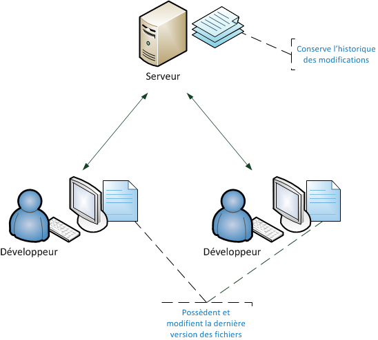 Logiciel de gestion de versions centralisé.