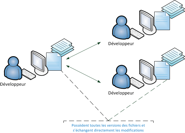 Logiciel de gestion de versions distribué.