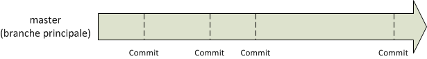 La branche principale master