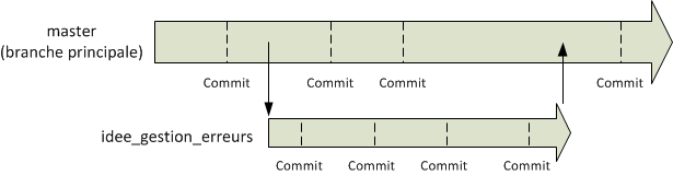 Une branche secondaire