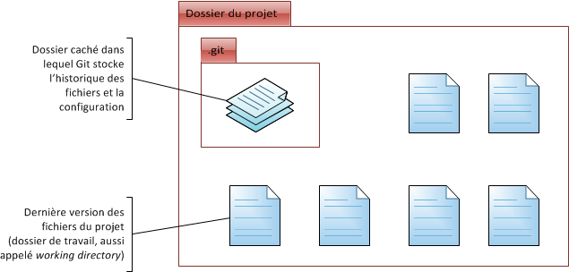 Dossier de travail de Git