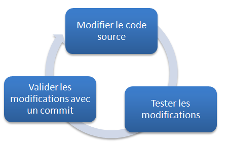 Cycle de développement avec Git
