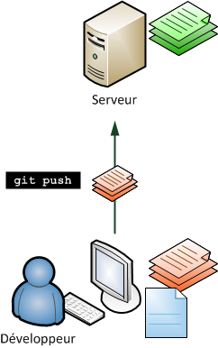 git push