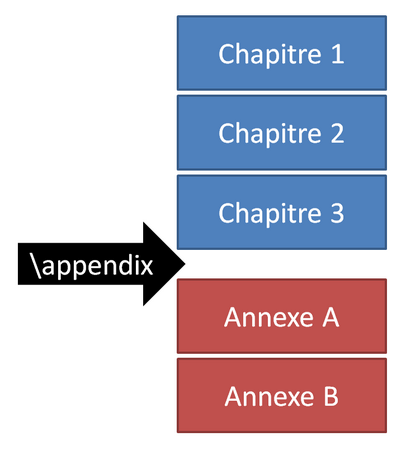 Utilisation de la commande \textbackslash{appendix}
