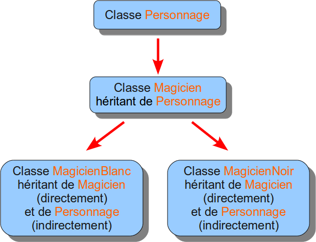 Exemple d'un héritage multiple