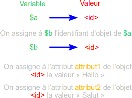 Exemple de conséquences des identifiants d'objet
