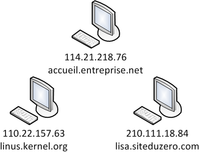 Ordinateurs, IP et noms d'hôte