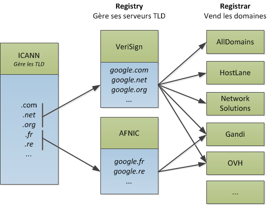 Registry et registrar