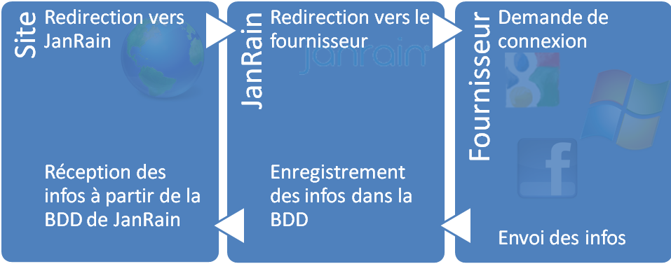 Schéma de fonctionnement de JanRain