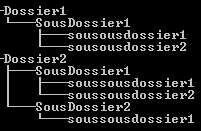 Résultat de la commande shell