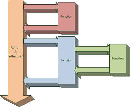 Schéma de la programmation procédurale