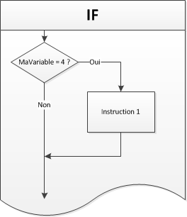 Fonctionnement du If