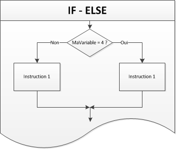 Fonctionnement de Else