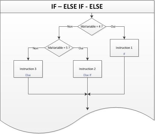 Fonctionnement de ElseIf