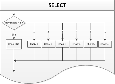 Fonctionnement de Select