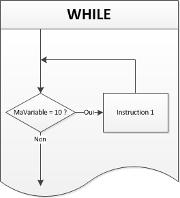 Fonctionnement de While