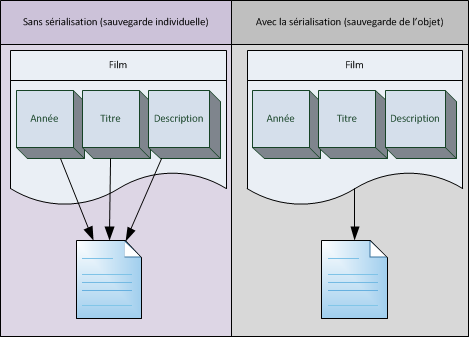 La sérialisation permet d'écrire tous les attributs d'un objet dans un fichier