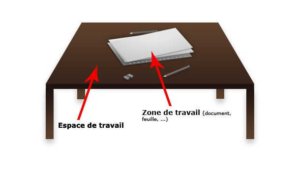 Zone de travail vs Espace de travail