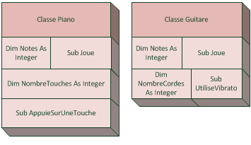 Une classe Piano et une classe Guitare