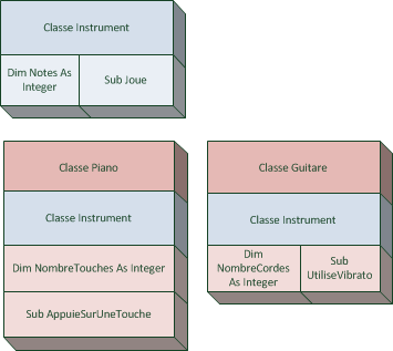 La classe Instrument est incluse dans les autrs classes