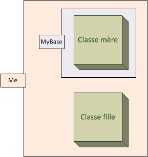 Choisissez bien entre Me et MyBase