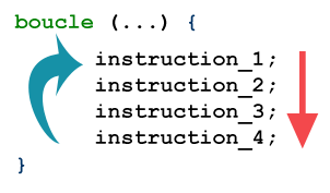 Fonctionnement de la boucle while