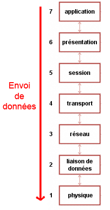 Envoi dans le modèle OSI