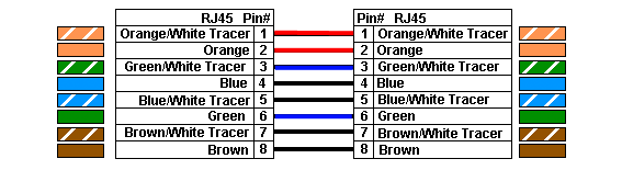 Paire torsadée droite
